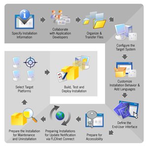 Processus de Création d'Installation