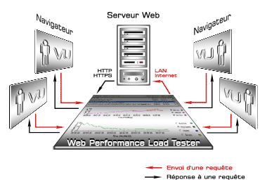 Principe de Web Performance Trainer